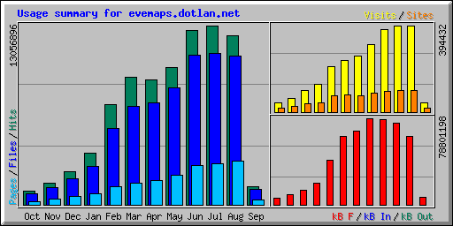 Webalizer Usage Stats Oct 08 - Aug 09
